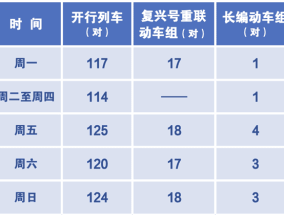 中国第一条时速350铁路明日调图：动车组重联 运力翻倍！