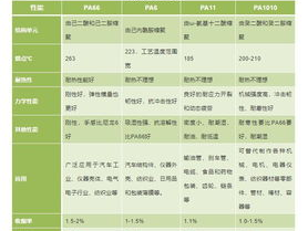 pa46与pa66区别