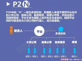 p2p理，p2b理财，p2c理财有什么不同